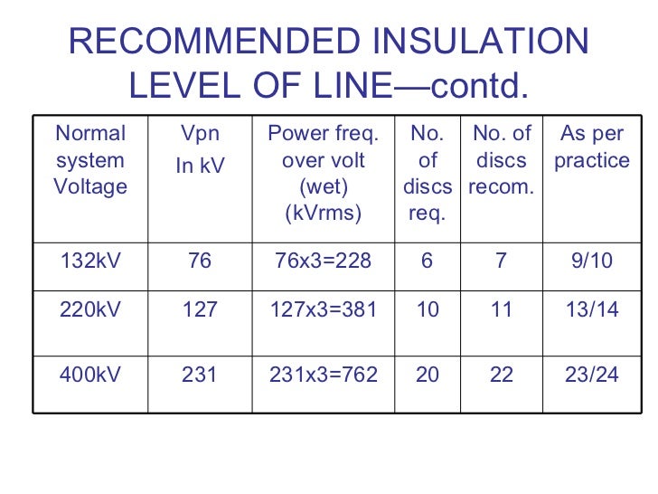 6654882 presentationoninsulationco ordination