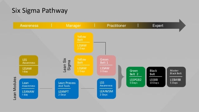 SlideModel - Six Sigma Path PowerPoint Diagram