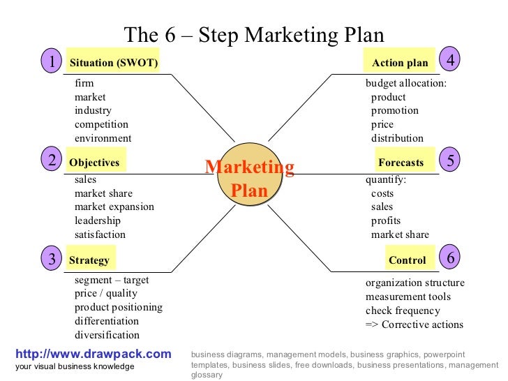 The ingredients of a small business marketing plan