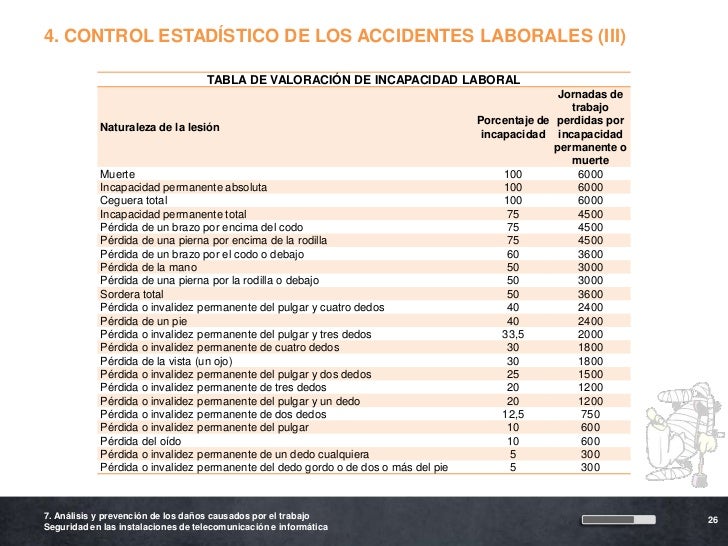 7. análisis daños