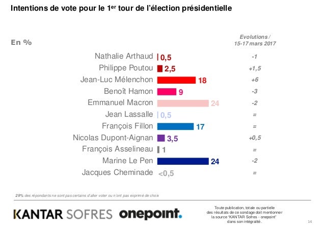 http://image.slidesharecdn.com/70xb18-iv-pre2017v10kantarsofres-onepointrapport-170409174529/95/prsidentielle-2017-intentions-de-vote-9-avril-14-638.jpg