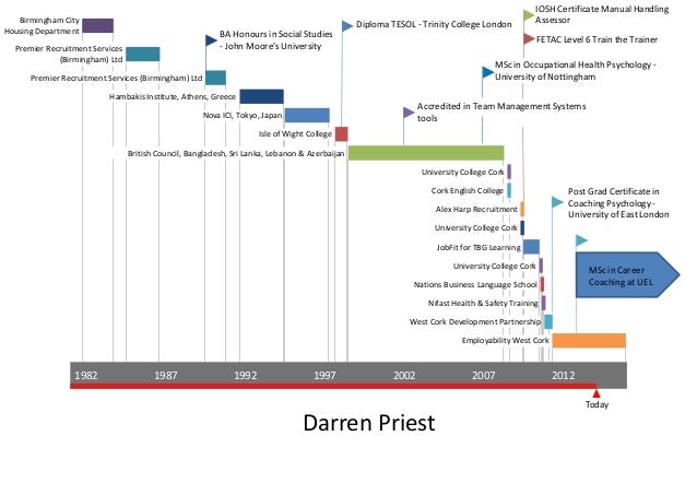 Career Timeline Resume resume-timeline-career-path. 2016 Today 1982 1987 1992 1997 2002 2007 2012 BA Honours in Social Studies - John