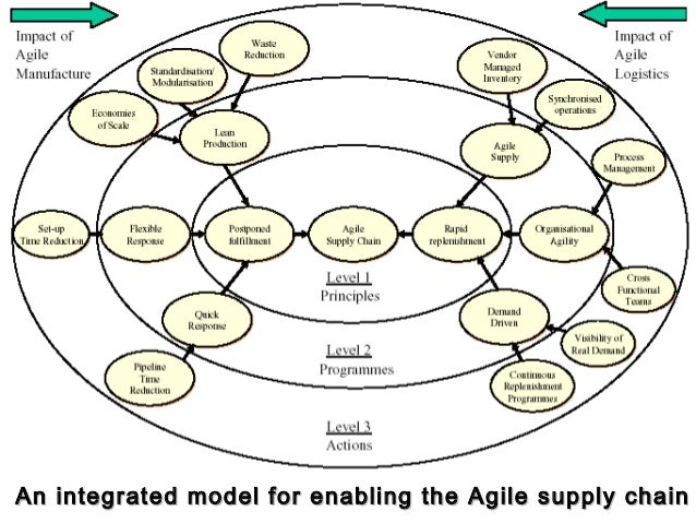 supply chain design and analysys models Supply chain network planners don't have the company models the results for alternative network plans relative six steps to effective network planning. supply chain design and analysys models Supply chain network planners don't have the company models the results for alternative network plans relative six steps to effective network planning.