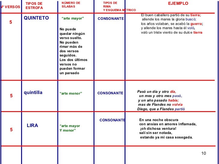 TIPOS DE ESTROFA NÚMERO DE SÍLABAS TIPOS DE RIMA Y ESQUEMA MÉTRICO QUINTETO quintilla Nº VERSOS 5 5 5 “ arte mayor” CON...
