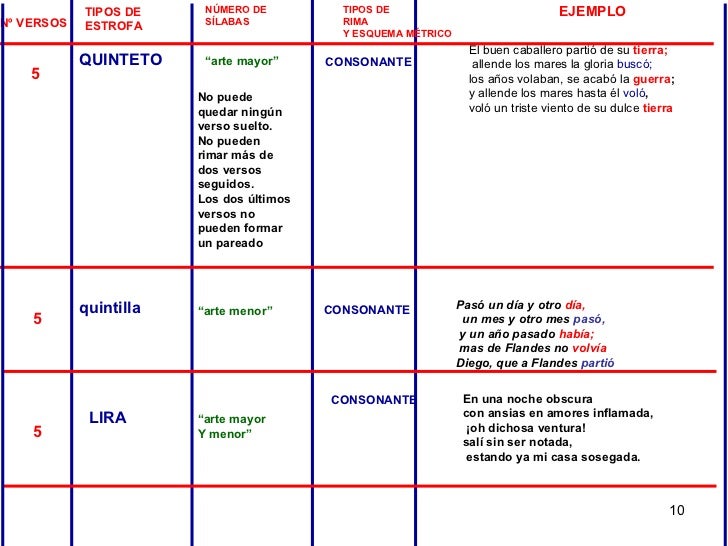 TIPOS DE  ESTROFA NÚMERO DE  SÍLABAS TIPOS DE  RIMA Y ESQUEMA MÉTRICO QUINTETO quintilla Nº VERSOS 5 5 5 “ arte mayor” CON...