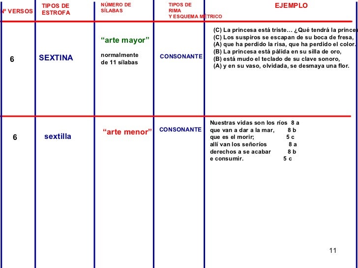 TIPOS DE ESTROFA NÚMERO DE SÍLABAS TIPOS DE RIMA Y ESQUEMA MÉTRICO Nº VERSOS 6 6 EJEMPLO SEXTINA “ arte mayor” normalme...