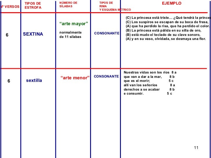 TIPOS DE  ESTROFA NÚMERO DE  SÍLABAS TIPOS DE  RIMA Y ESQUEMA MÉTRICO Nº VERSOS 6 6 EJEMPLO SEXTINA “ arte mayor” normalme...