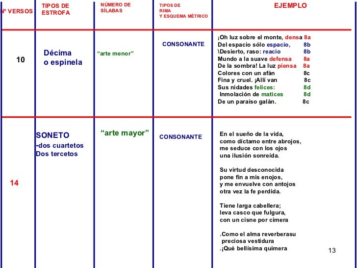 TIPOS DE ESTROFA NÚMERO DE SÍLABAS TIPOS DE RIMA Y ESQUEMA MÉTRICO Nº VERSOS 10 14 EJEMPLO Décima o espinela “ arte me...
