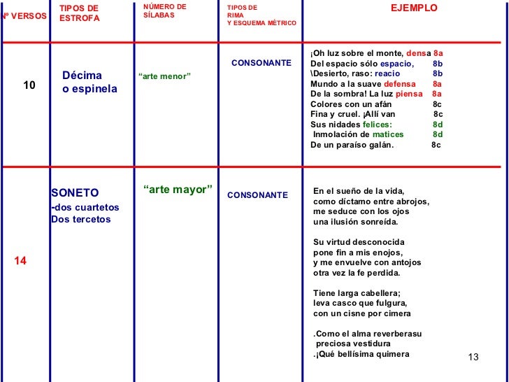 TIPOS DE  ESTROFA NÚMERO DE  SÍLABAS TIPOS DE  RIMA Y ESQUEMA MÉTRICO Nº VERSOS 10 14 EJEMPLO Décima  o espinela “ arte me...