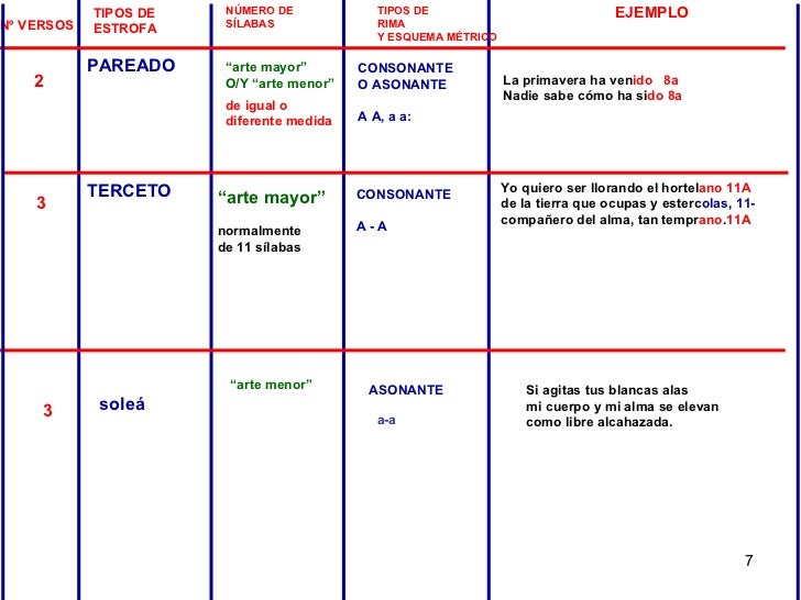 TIPOS DE ESTROFA NÚMERO DE SÍLABAS TIPOS DE RIMA Y ESQUEMA MÉTRICO PAREADO TERCETO Nº VERSOS 2 3 “ arte mayor” O/Y “art...
