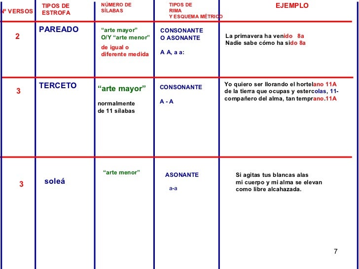 TIPOS DE  ESTROFA NÚMERO DE  SÍLABAS TIPOS DE  RIMA Y ESQUEMA MÉTRICO PAREADO TERCETO Nº VERSOS 2 3 “ arte mayor” O/Y “art...