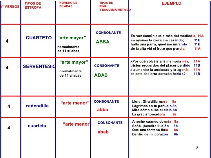 TIPOS DE ESTROFA NÚMERO DE SÍLABAS TIPOS DE RIMA Y ESQUEMA MÉTRICO Nº VERSOS 4 4 4 4 EJEMPLO CUARTETO “ arte mayor” nor...
