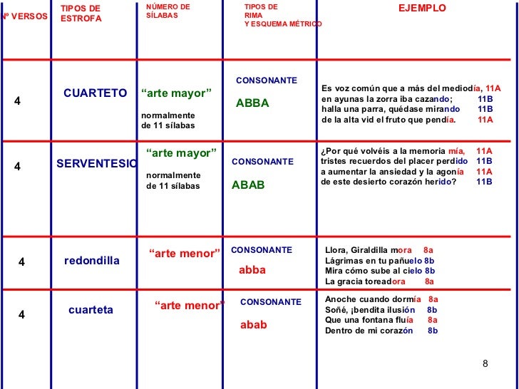 TIPOS DE  ESTROFA NÚMERO DE  SÍLABAS TIPOS DE  RIMA Y ESQUEMA MÉTRICO Nº VERSOS 4 4 4 4 EJEMPLO CUARTETO “ arte mayor” nor...