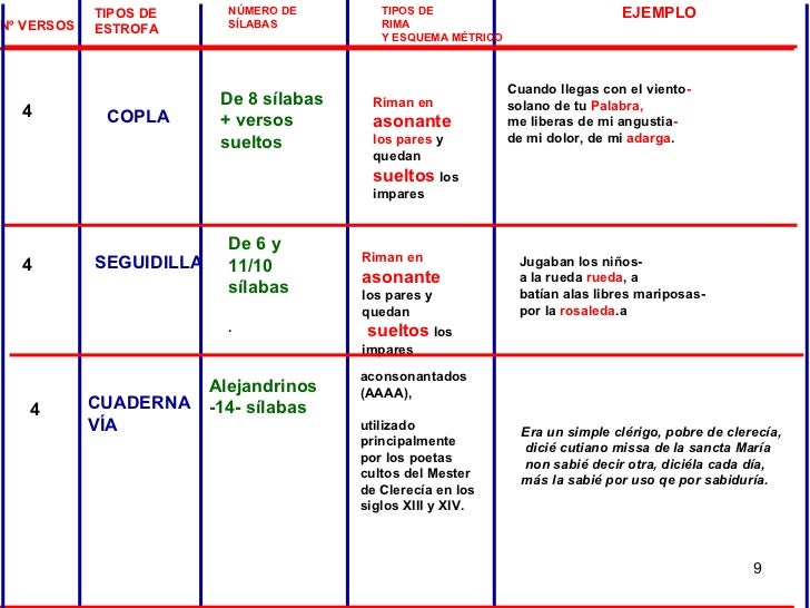 TIPOS DE ESTROFA NÚMERO DE SÍLABAS TIPOS DE RIMA Y ESQUEMA MÉTRICO Nº VERSOS 4 4 EJEMPLO SEGUIDILLA De 8 sílabas + vers...