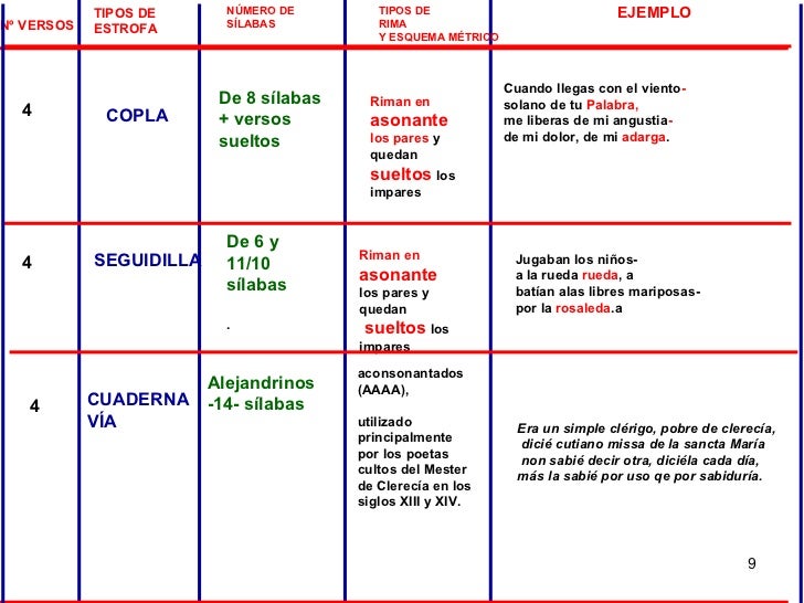 TIPOS DE  ESTROFA NÚMERO DE  SÍLABAS TIPOS DE  RIMA Y ESQUEMA MÉTRICO Nº VERSOS 4 4 EJEMPLO SEGUIDILLA De 8 sílabas + vers...