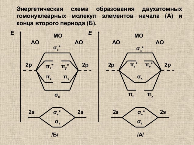 Энергетическая схема элементов Энергетическая схема элементов