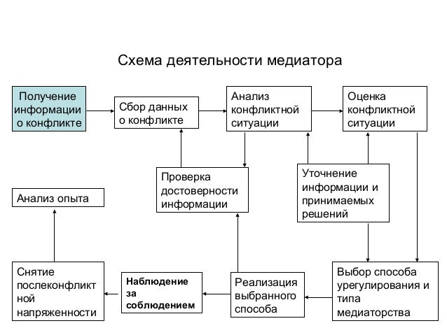 Проблема нормализации отношений Проблема нормализации отношений