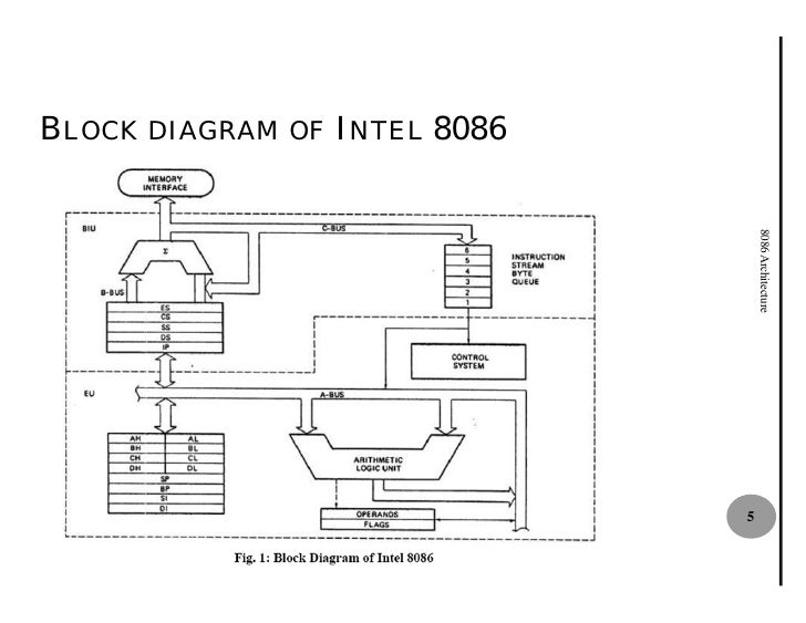 8086 Architecture