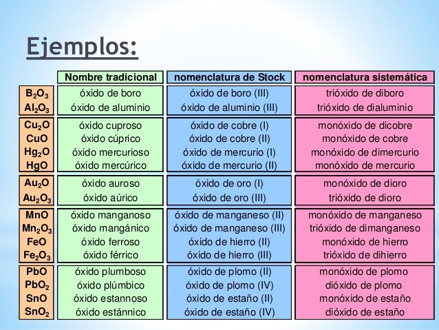 Nomenclatura Química