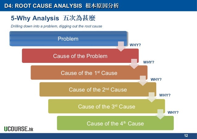 The 5 Whys Method Of Problem Solving