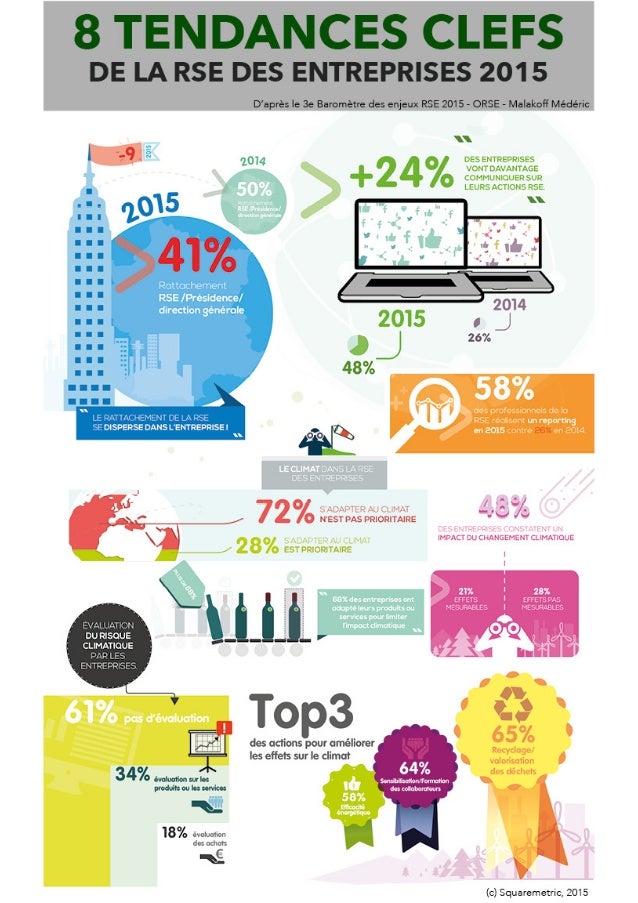 Infographie - 8 tendances de la rse des entreprises 2015 - squaremetric