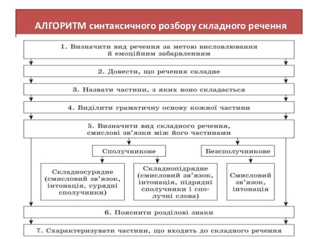 Схема розбору простого речення Схема розбору простого речення