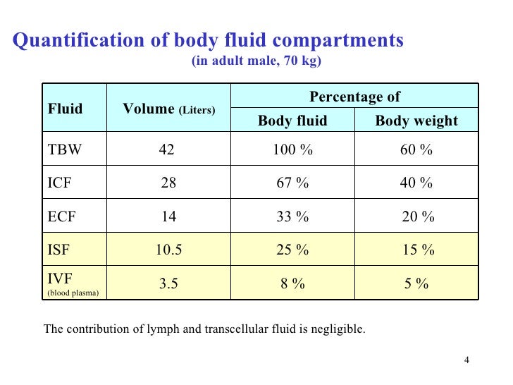 body fluid compartments percentage body fluid compartments percentage