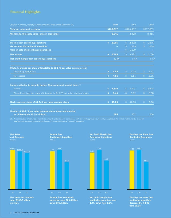 gm 2004 Annual Report Financial Highlights gm 2004 Annual Report Financial Highlights
