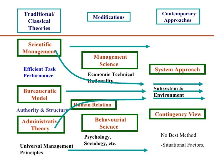 is the classical approach to management obsolete essay Classical approach to management is a set of homogeneous ideas on the management of organizations that evolved in the late 19 th century and early 20 century this perspective emerges from the industrial. is the classical approach to management obsolete essay Classical approach to management is a set of homogeneous ideas on the management of organizations that evolved in the late 19 th century and early 20 century this perspective emerges from the industrial.