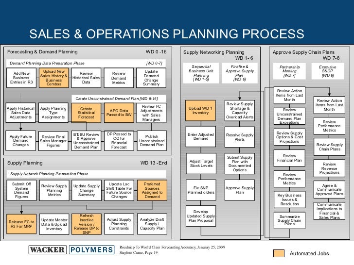 6 chart flow class Forecasting Roadmap To Class A World Accuracy