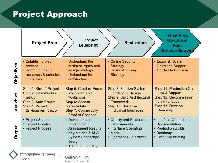 develop project schedule