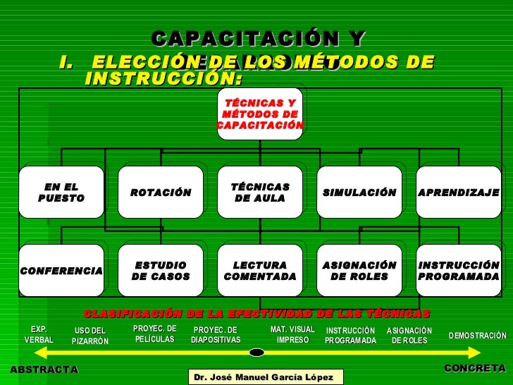 Metodos Y Tecnicas Didacticas En La Capacitacion