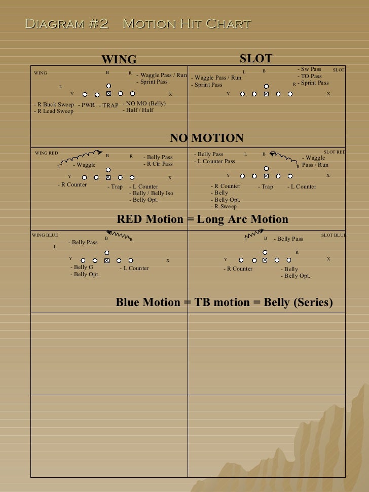 Defending The Wing T Offense