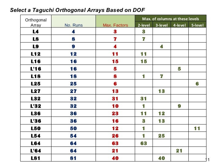 Introduction To Taguchi Method