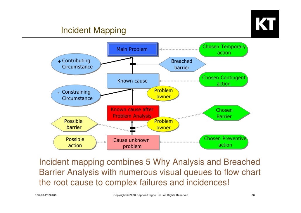 Problem Solving Analysis