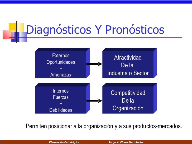 Planeación Estratégica Diagnostico Pronóstico