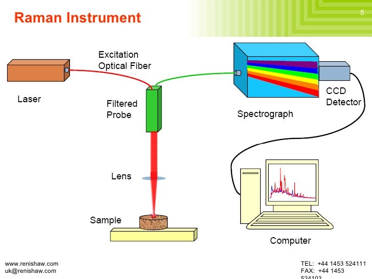Raman Spectroscopy and Its Applications