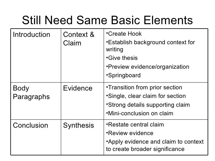 What is the basic elements of an essay