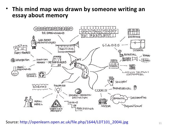 Mind Map For Writing An Essay