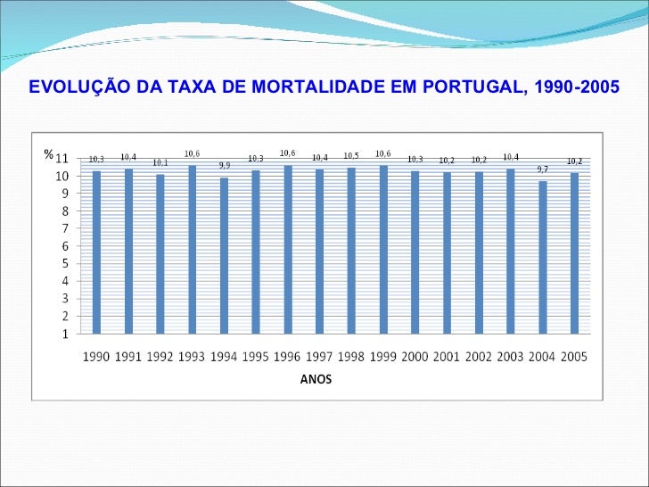 Taxa De Natalidade E Mortalidade Portugal