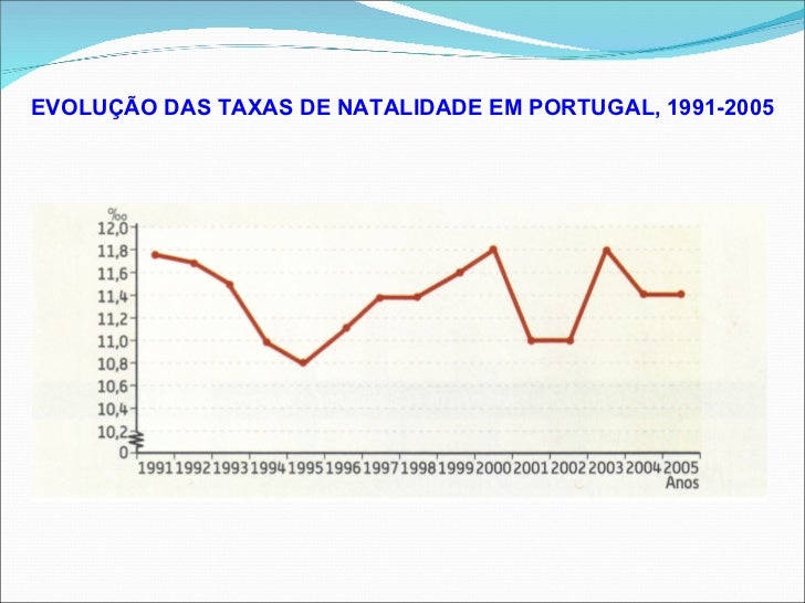 Taxa De Natalidade E Mortalidade Portugal