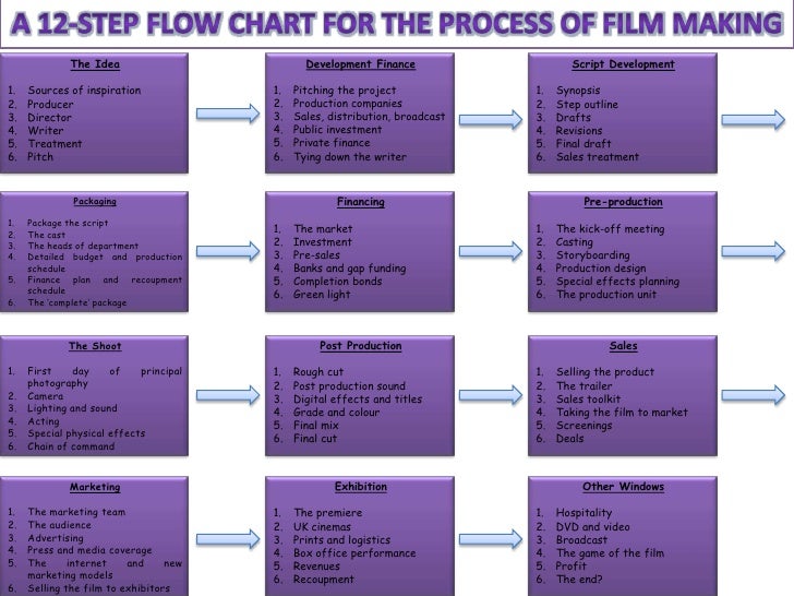 A 12-step Flow Chart For the Process of Film Making