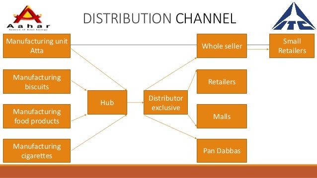 Distribution channels in a business plan