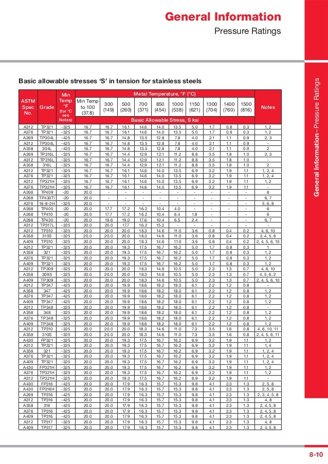 Aalco stainlesssteeltubehygienics