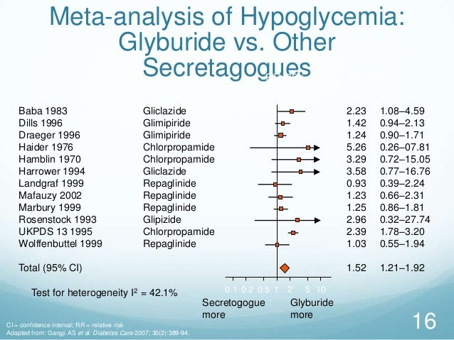 Glipizide Vs Glyburide Dosing