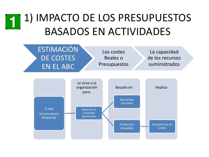 abb activity based budgeting Definition of abb brimson says abb is a pull offing procedure that based on the activity degree in order to acquire permanent betterment on cost and operation. abb activity based budgeting Definition of abb brimson says abb is a pull offing procedure that based on the activity degree in order to acquire permanent betterment on cost and operation.