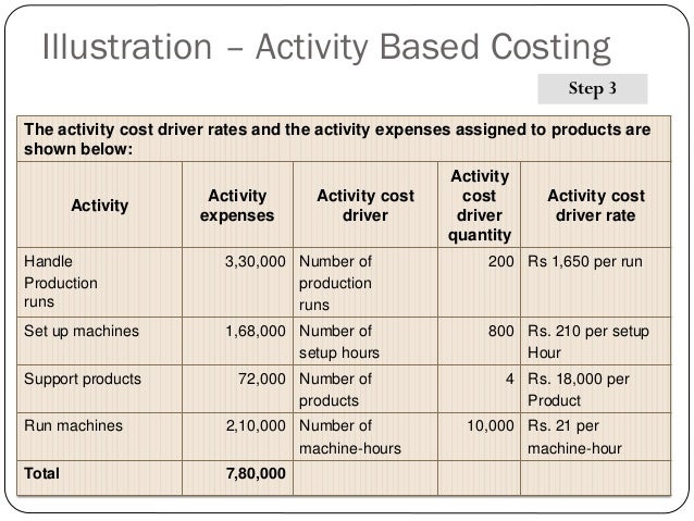 activity based cost