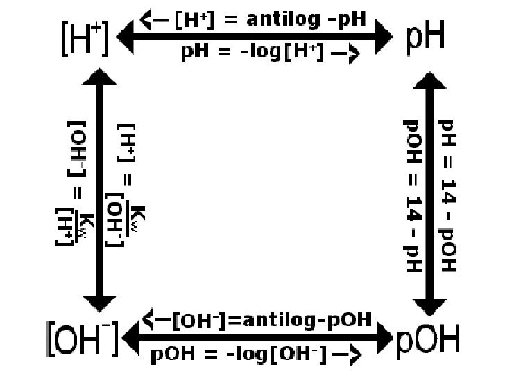 macyanderson sblog determining ph and poh ph poh chart