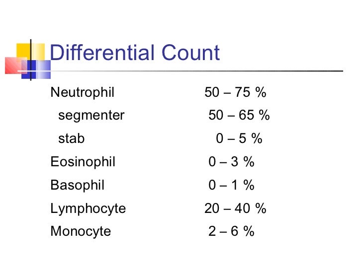 Abnormalities of WBC