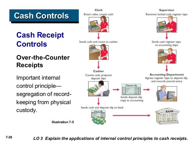 identify internal control weakness in cash receipts Internal control procedures for the of cash receipts and deposits are trusted with handling cash review the internal controls and policies in. identify internal control weakness in cash receipts Internal control procedures for the of cash receipts and deposits are trusted with handling cash review the internal controls and policies in.